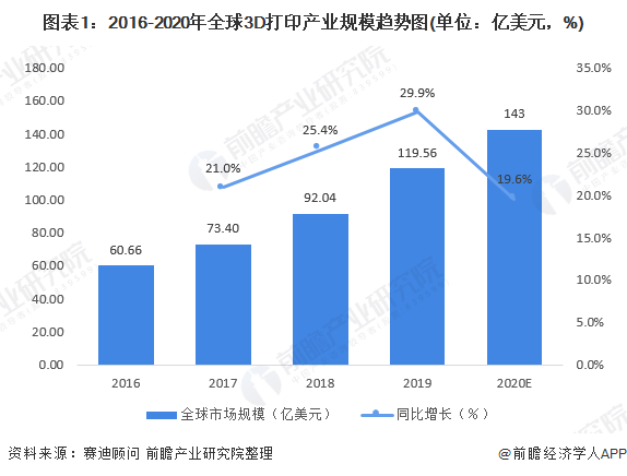 產業(yè)之問：中國3D打印市場 哪個省份能C位出道？