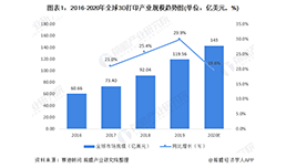 中國3D打印市場 哪個(gè)省份能C位出道？