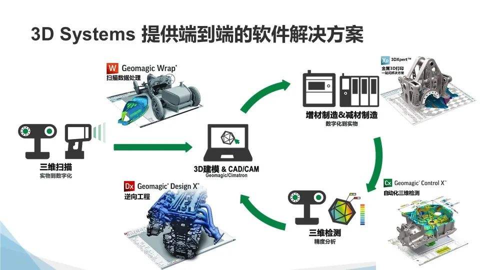 3D Systems預(yù)測(cè)3D打印將在2022年改變制造工作流程和供應(yīng)鏈