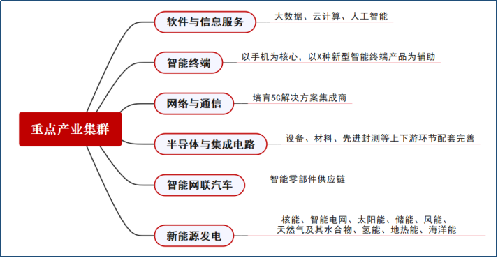 深圳發(fā)布20大戰(zhàn)略新興產(chǎn)業(yè)重點(diǎn)發(fā)展領(lǐng)域，含3D打印、半導(dǎo)體與集成電路等